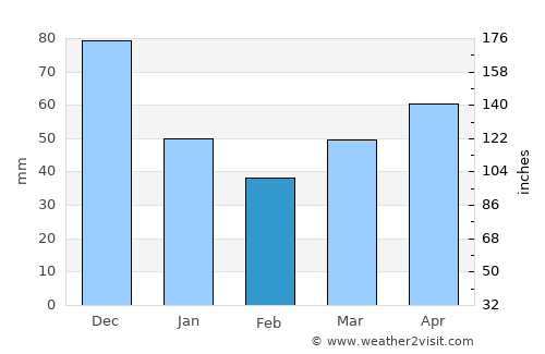 Las Matas de Santa Cruz average rain in February