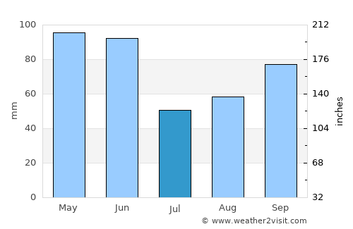 Las Matas de Santa Cruz average rain in July