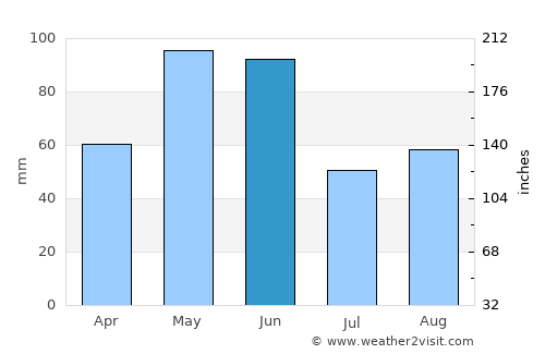 Las Matas de Santa Cruz average rain in June