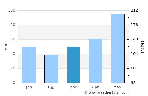 Las Matas de Santa Cruz average rain in March