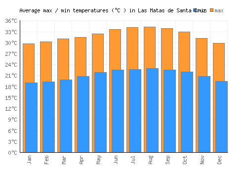 Las Matas de Santa Cruz average minimum / maximum temperatures (Celsius)