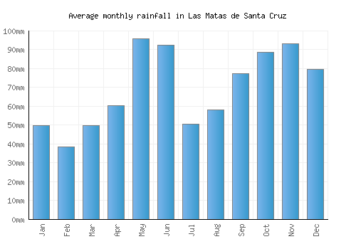 Las Matas de Santa Cruz monthly rainfall chart (mm)