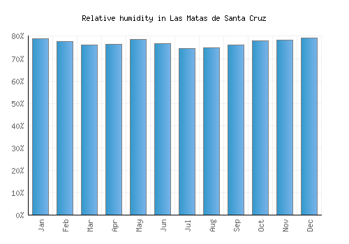 Las Matas de Santa Cruz relative humidity averages