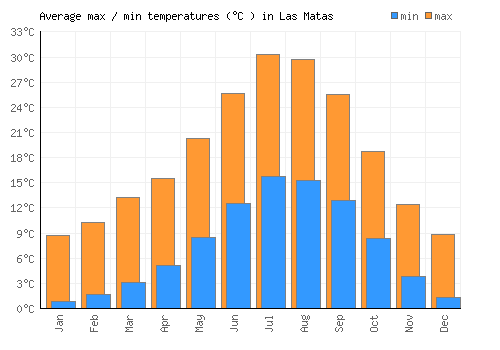 Las Matas average minimum / maximum temperatures (Celsius)