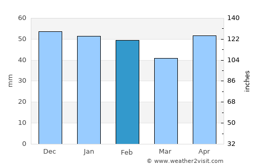 Las Matas average rain in February
