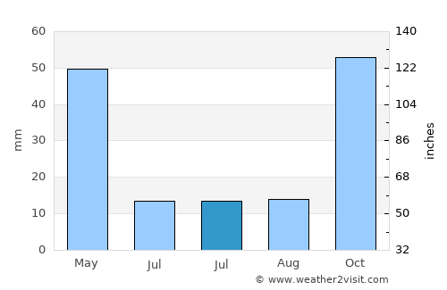 Las Matas average rain in July
