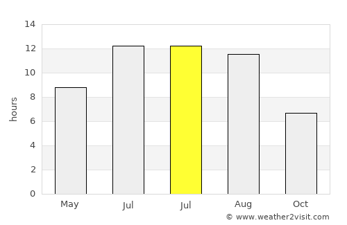 Las Matas average rain in July