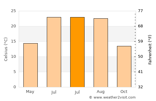 Las Matas average temperature in July