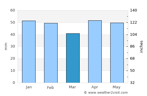 Las Matas average rain in March