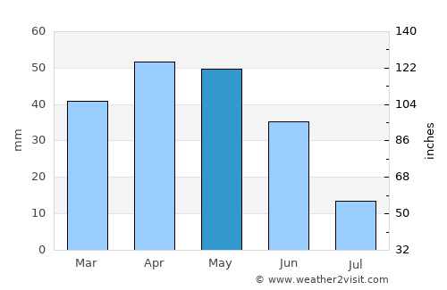 Las Matas average rain in May