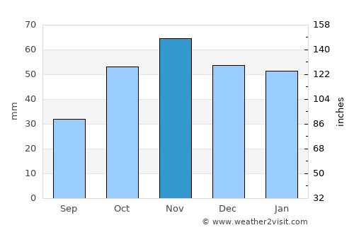 Las Matas average rain in November