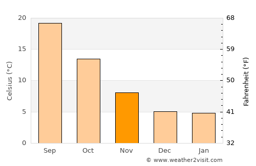 Las Matas average temperature in November