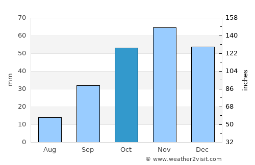 Las Matas average rain in October