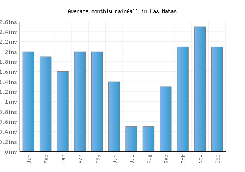 Las Matas monthly rainfall chart (inches)