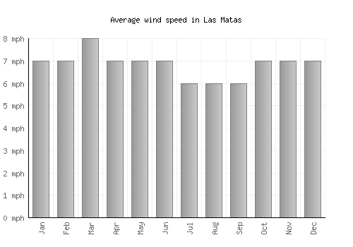 Las Matas average winspeed by month (mph)