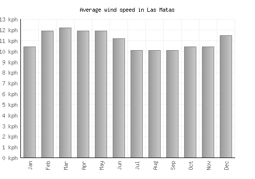 Las Matas average winspeed by month (km/h)