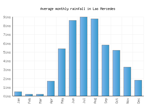Las Mercedes monthly rainfall chart (inches)