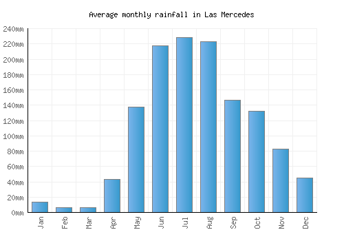 Las Mercedes monthly rainfall chart (mm)
