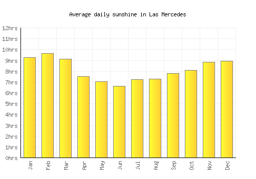 Las Mercedes average daily sunshine chart