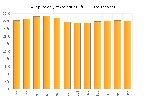Las Mercedes average temperature chart (Celsius)
