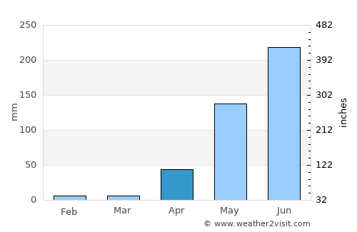 Las Mercedes average rain in April
