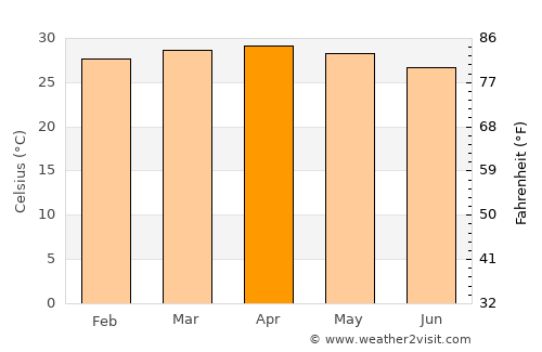 Las Mercedes average temperature in April