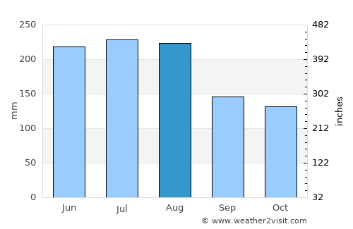 Las Mercedes average rain in August