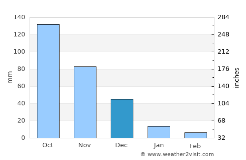 Las Mercedes average rain in December