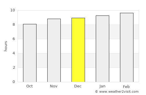 Las Mercedes average rain in December