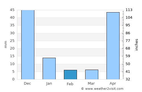 Las Mercedes average rain in February