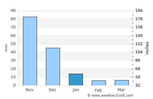 Las Mercedes average rain in January