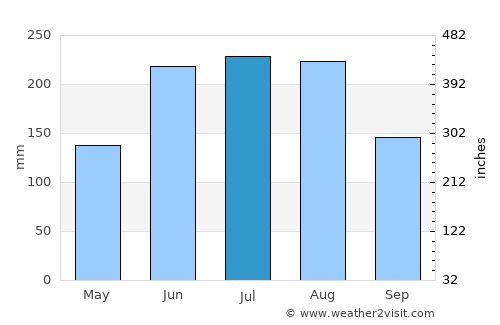 Las Mercedes average rain in July