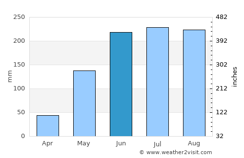 Las Mercedes average rain in June