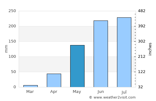 Las Mercedes average rain in May