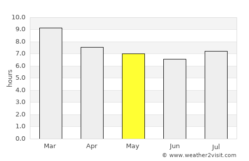 Las Mercedes average rain in May