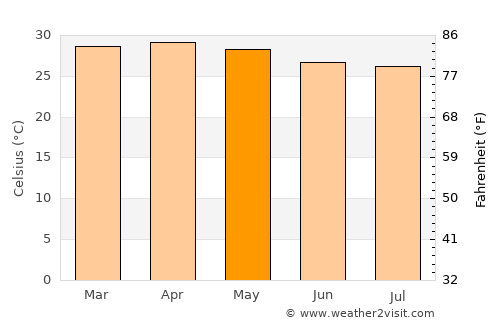 Las Mercedes average temperature in May
