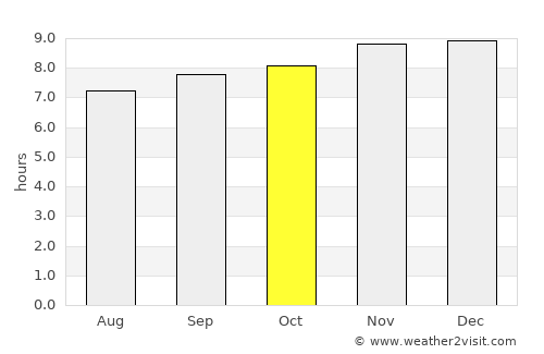 Las Mercedes average rain in October