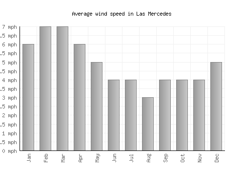 Las Mercedes average winspeed by month (mph)