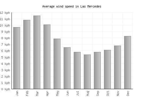 Las Mercedes average winspeed by month (km/h)