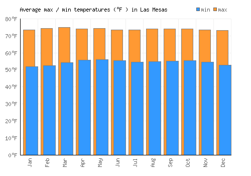 Las Mesas average minimum / maximum temperatures (Fahrenheit)