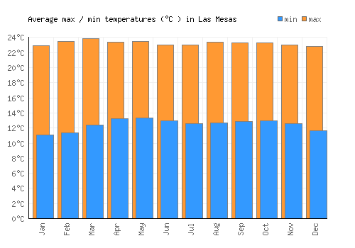 Las Mesas average minimum / maximum temperatures (Celsius)