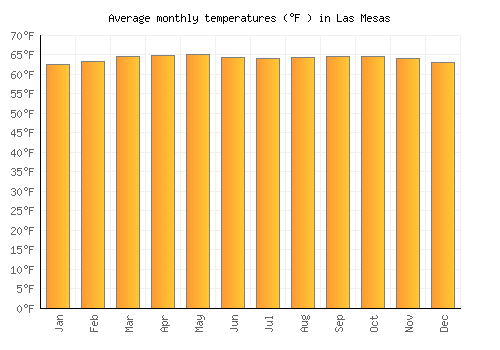 Las Mesas average temperature chart (Fahrenheit)
