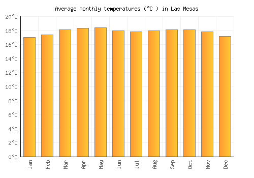 Las Mesas average temperature chart (Celsius)