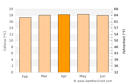 Las Mesas average temperature in April