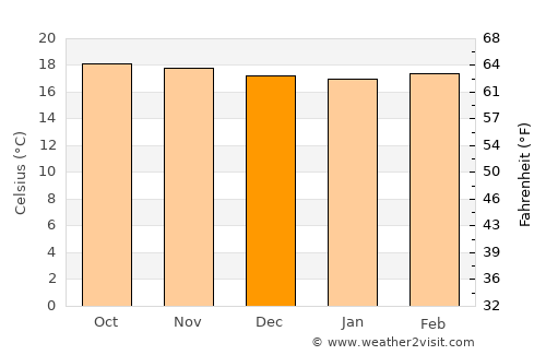 Las Mesas average temperature in December