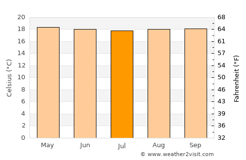 Las Mesas average temperature in July