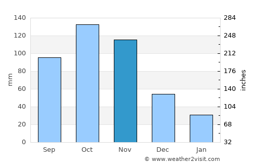 Las Mesas average rain in November