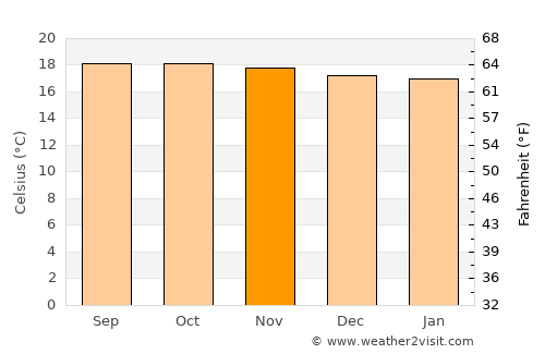 Las Mesas average temperature in November