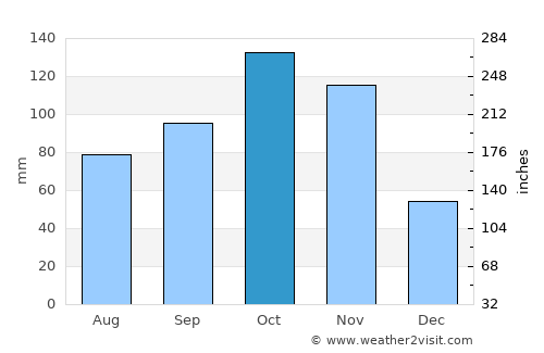 Las Mesas average rain in October