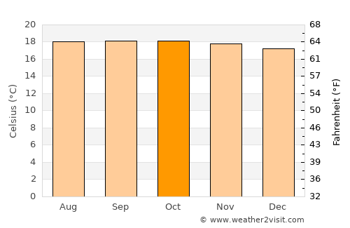 Las Mesas average temperature in October